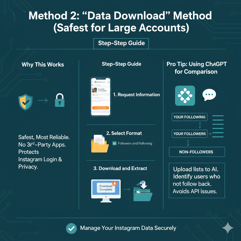 Method 2: The "Data Download" Method (Safest for Large Accounts)